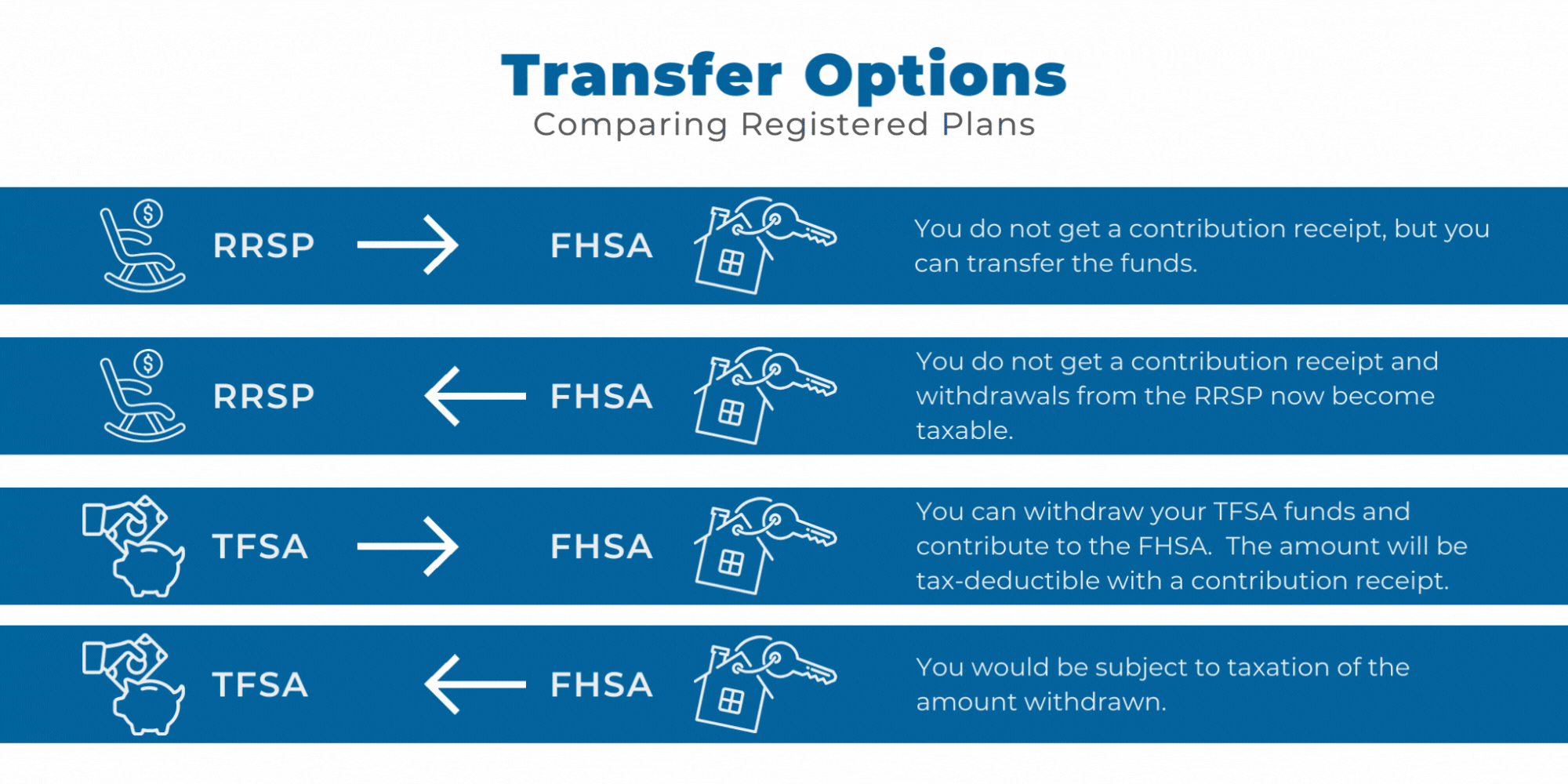 RRSP, FHSA, TFSA Transfer Comparison Chart